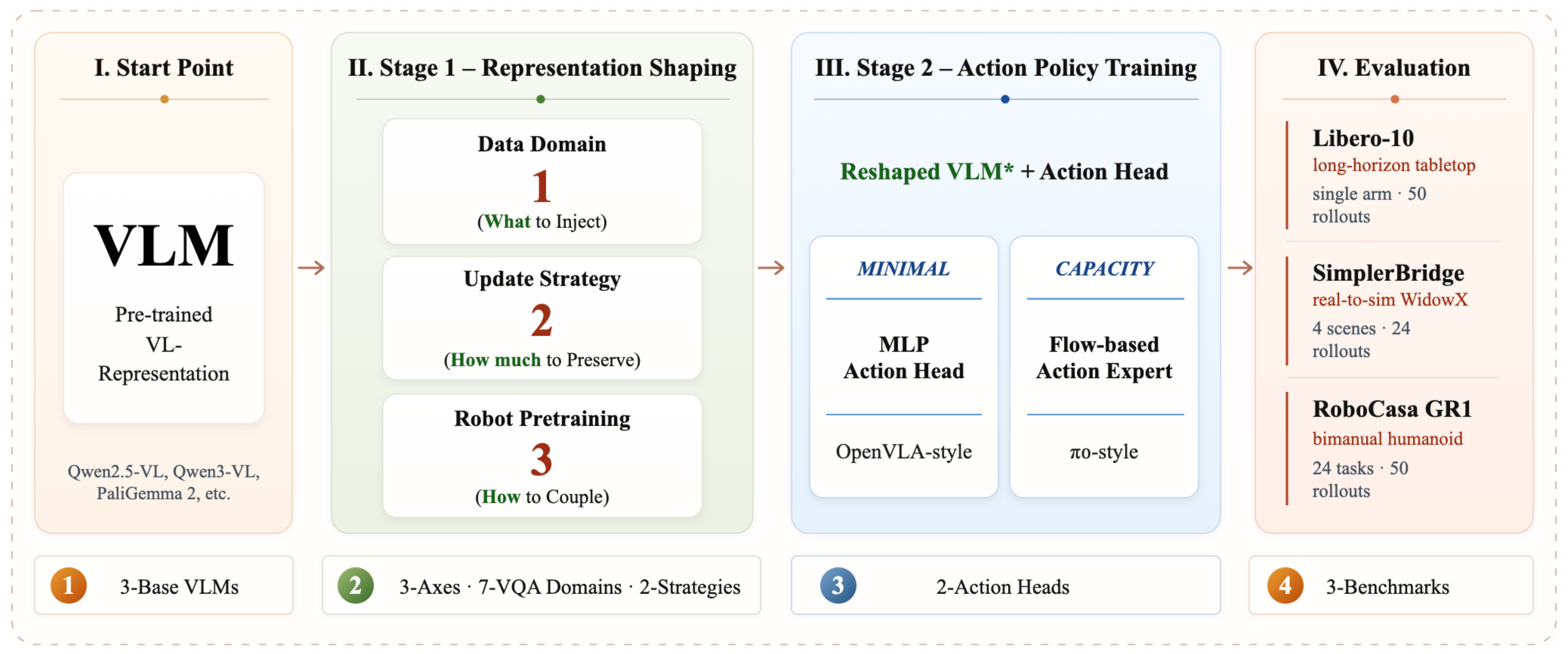 Rethinking VLM Representation for VLA Initialization project thumbnail